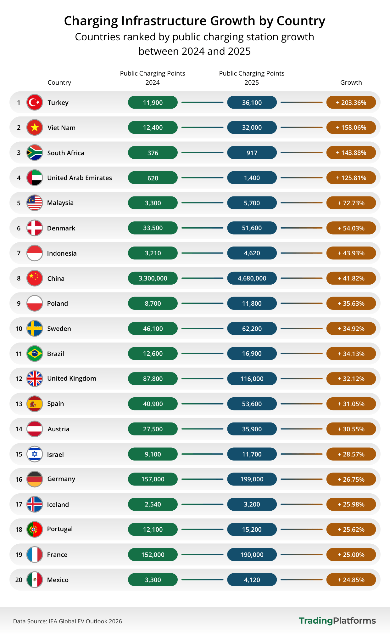 Charging infrastructure growth by country - chart