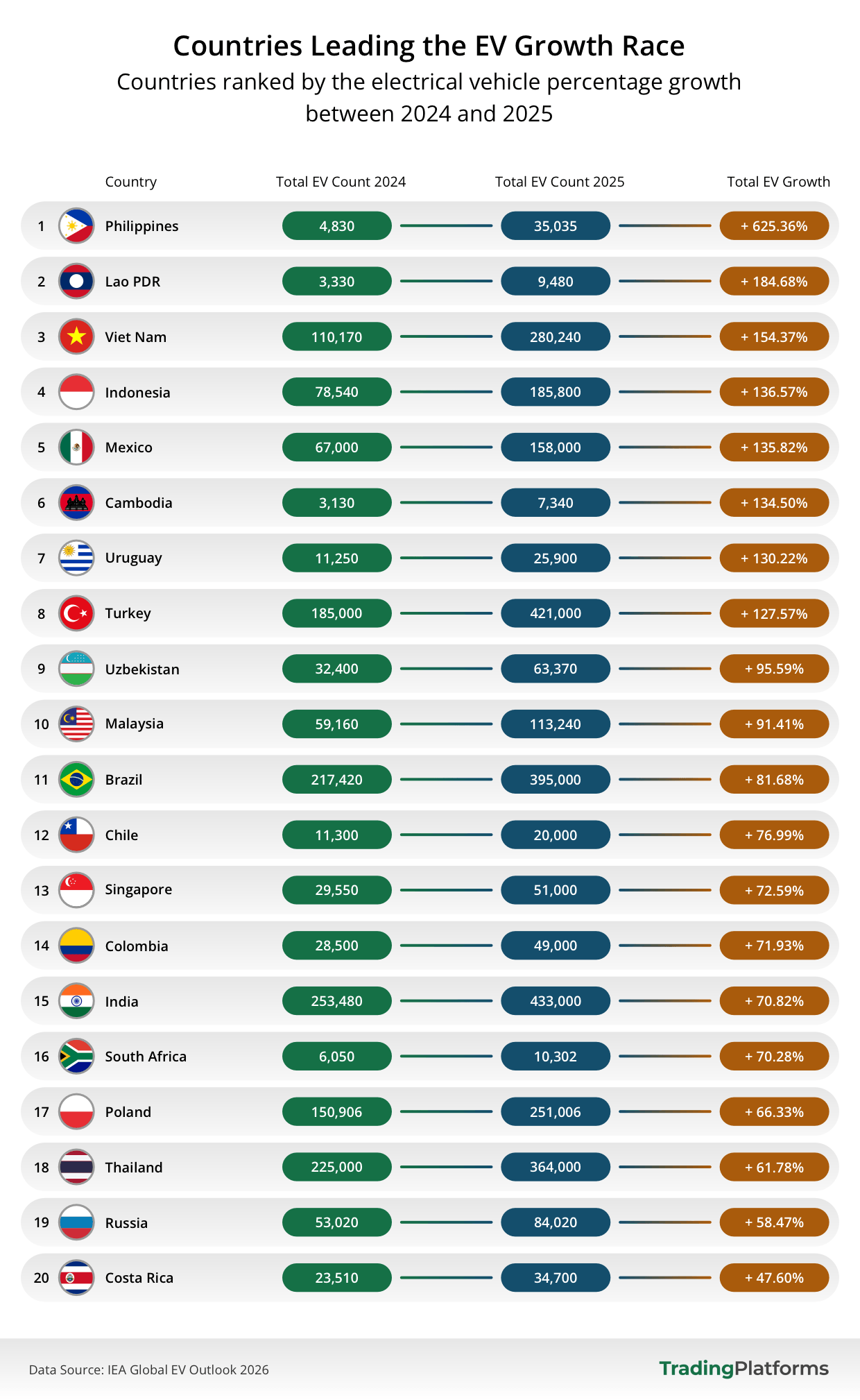 Countries leadig the EV growth race - chart