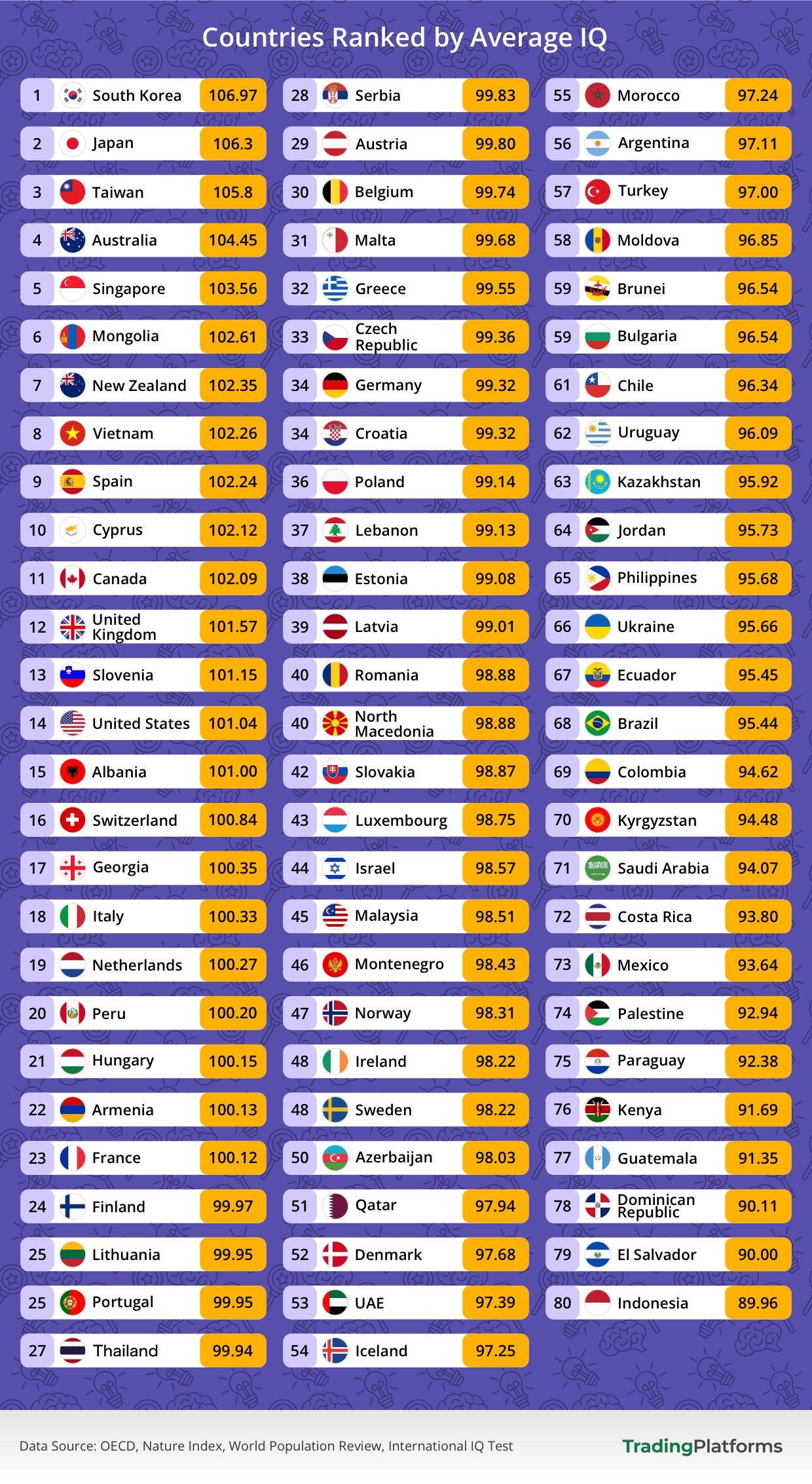Countries Ranked by Average IQ