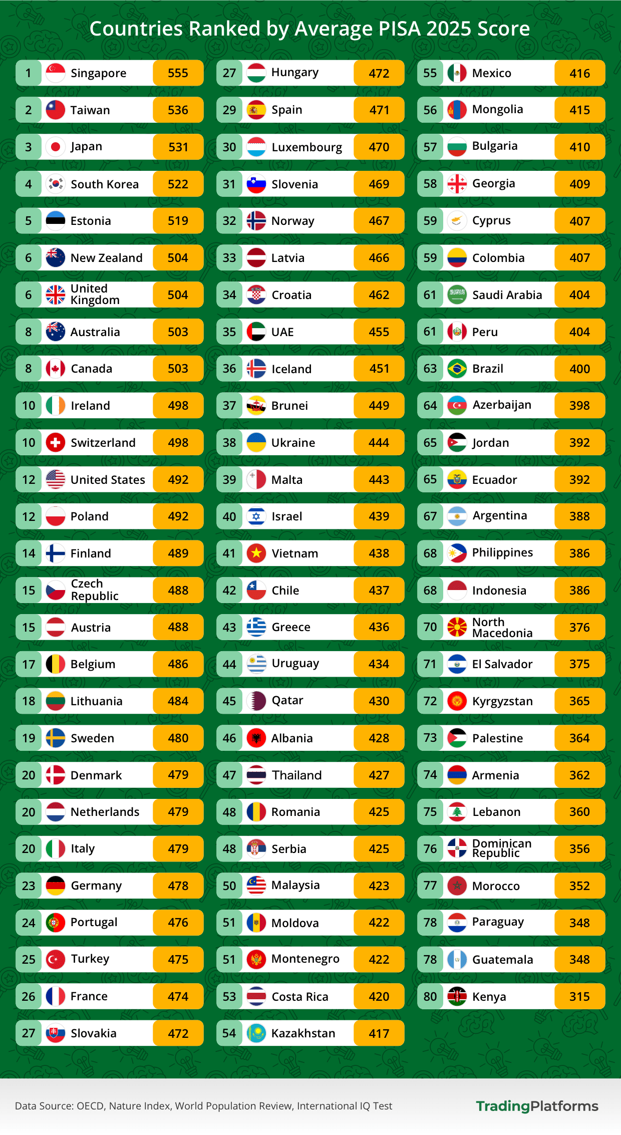 Countries Ranked by Average PISA 2025 Score