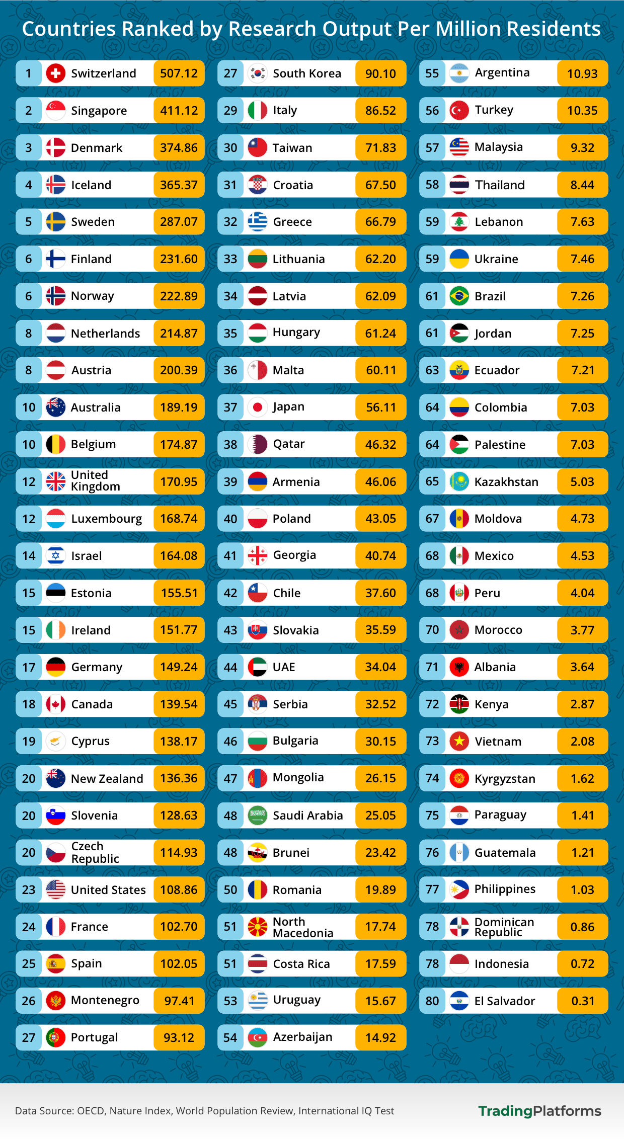 Countries Ranked by Research Output Per Million Residents