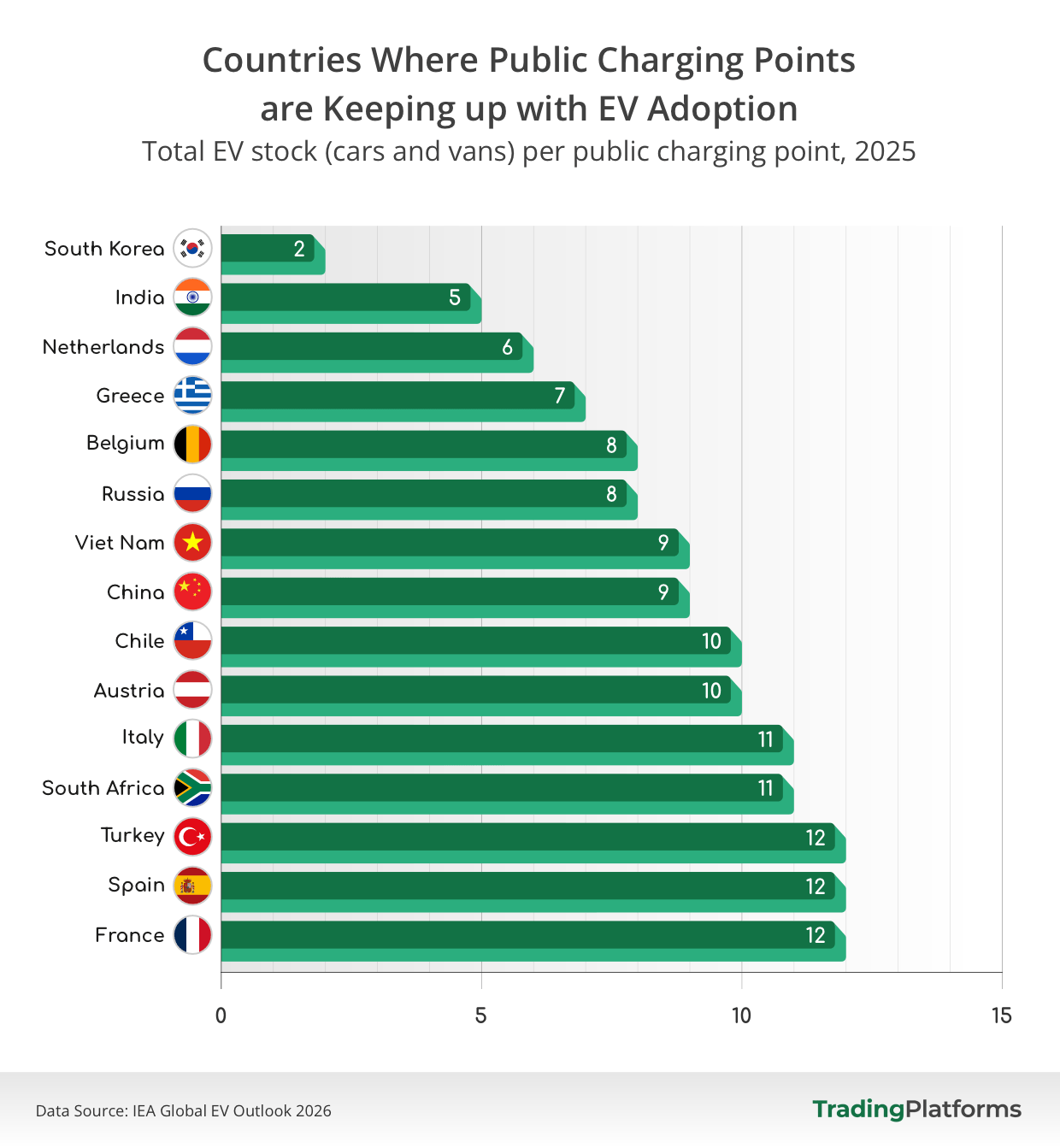 Countries where public charging points are keeping up with EV adoption - total EV stock (cars and vans) per public charging point, 2025