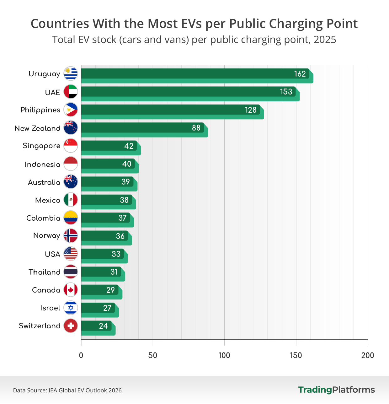 Countries with the most EVs per public charging point - total EV stock (cars and vans) per public charging point, 2025