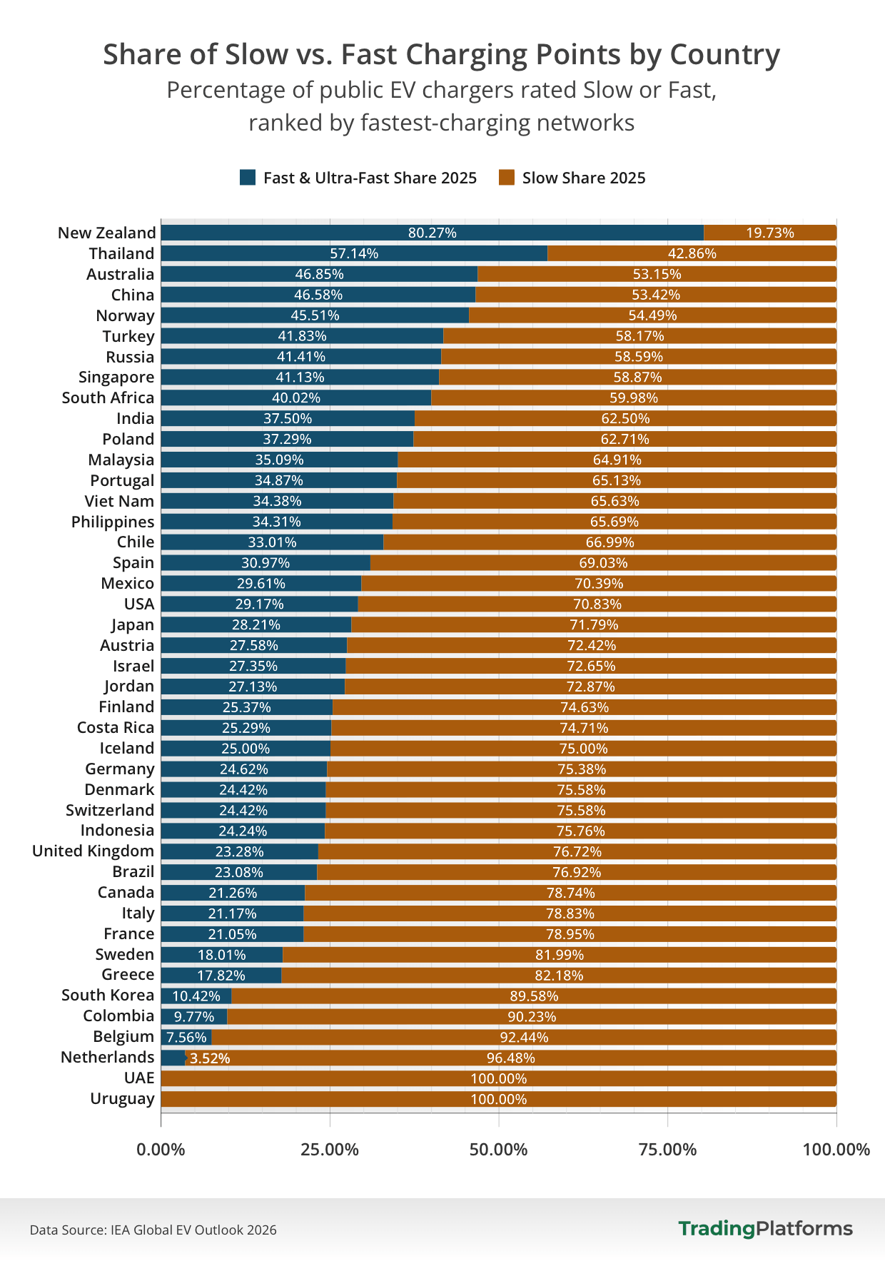 Share of slow vs. Fast charging points by country - chart