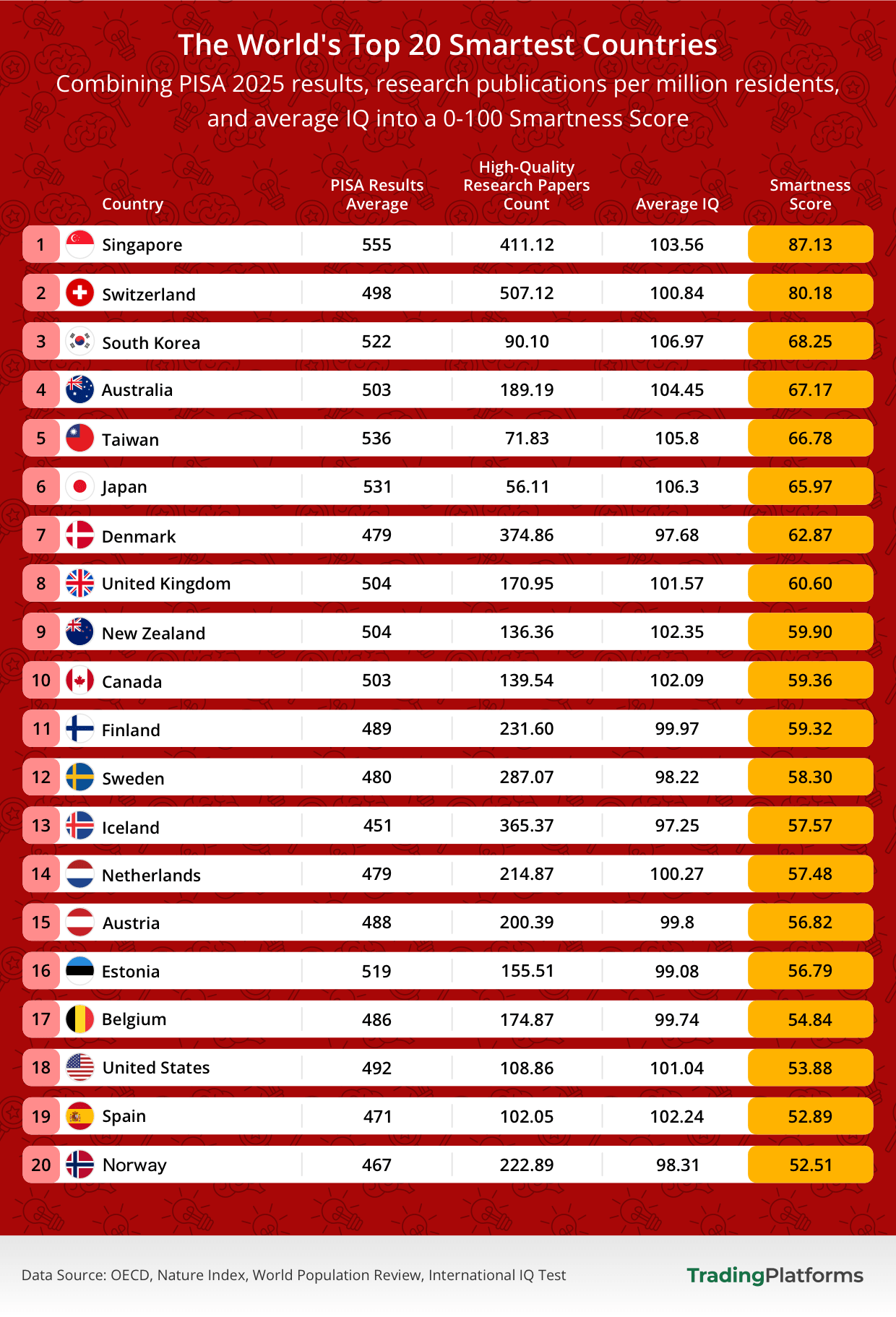 The World's Top 20 Smartest Countries